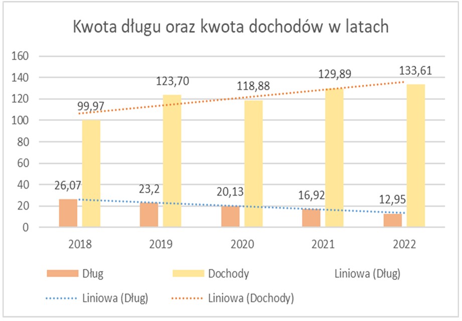 dochody i kwota długu